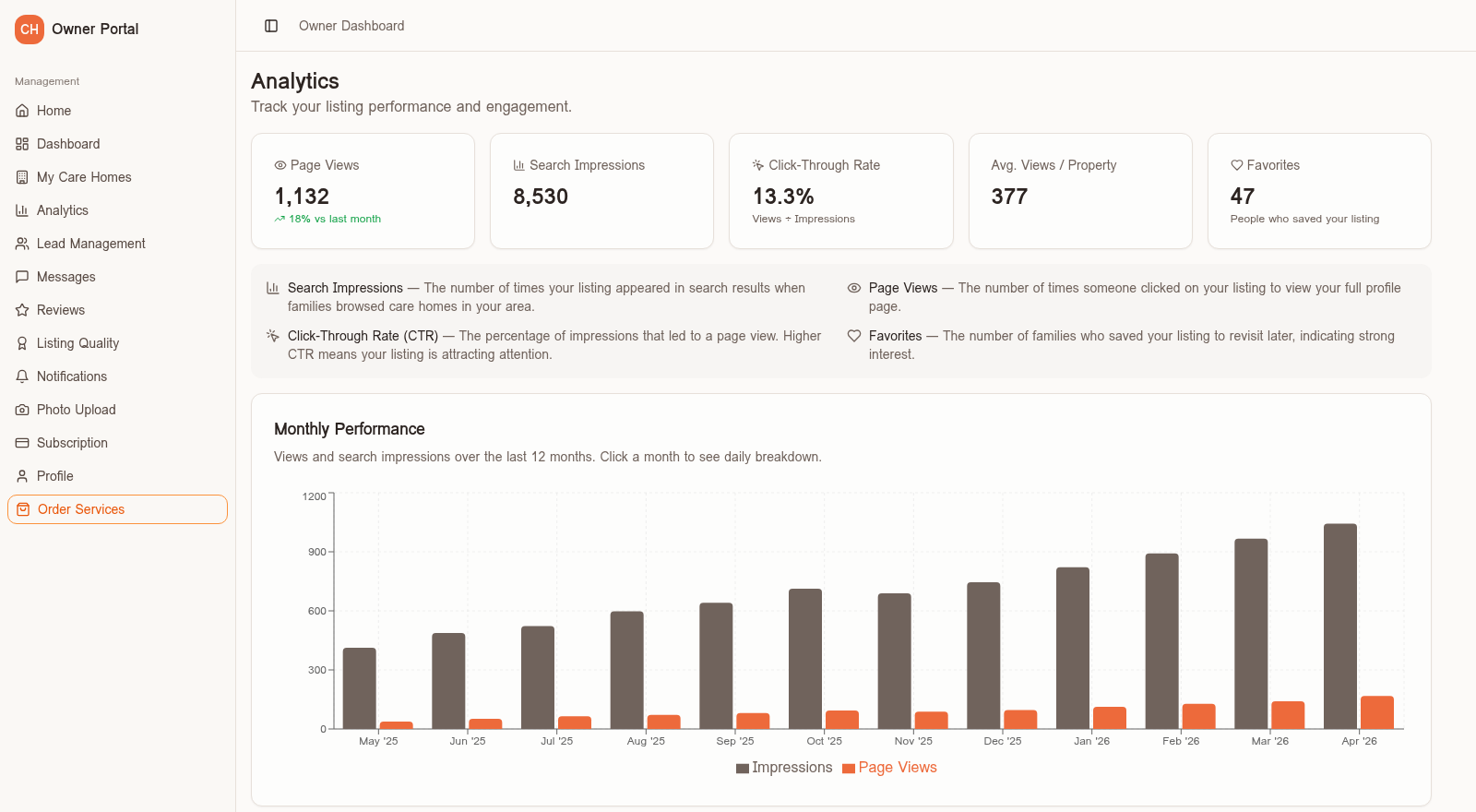 Owner analytics dashboard showing page views, search impressions, click-through rate, favorites, and 12-month performance chart